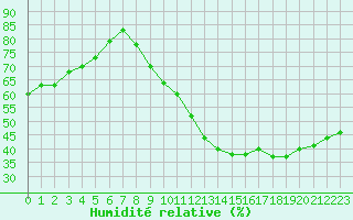 Courbe de l'humidit relative pour Tours (37)