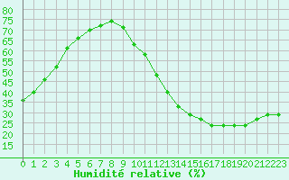 Courbe de l'humidit relative pour La Poblachuela (Esp)