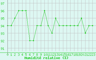 Courbe de l'humidit relative pour Fameck (57)