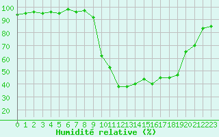 Courbe de l'humidit relative pour Lans-en-Vercors (38)