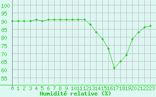 Courbe de l'humidit relative pour L'Huisserie (53)