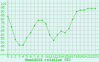 Courbe de l'humidit relative pour Xert / Chert (Esp)