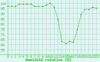 Courbe de l'humidit relative pour Auch (32)