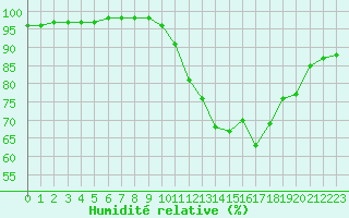 Courbe de l'humidit relative pour Bridel (Lu)