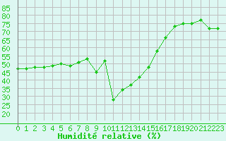 Courbe de l'humidit relative pour Formigures (66)