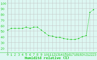 Courbe de l'humidit relative pour Limoges (87)