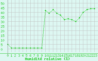 Courbe de l'humidit relative pour Liefrange (Lu)