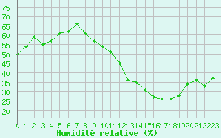 Courbe de l'humidit relative pour Plussin (42)