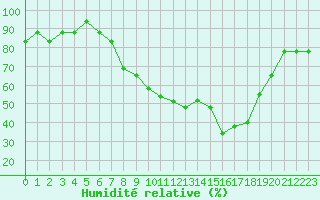 Courbe de l'humidit relative pour Gjilan (Kosovo)