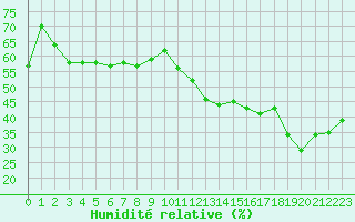 Courbe de l'humidit relative pour Jan (Esp)