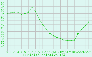 Courbe de l'humidit relative pour Lille (59)