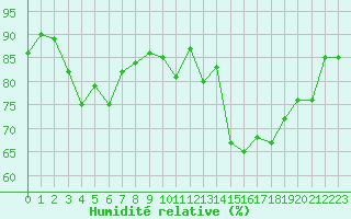 Courbe de l'humidit relative pour Dijon / Longvic (21)