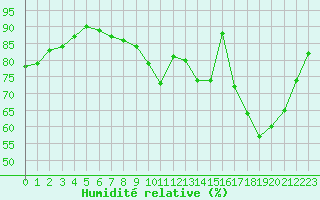 Courbe de l'humidit relative pour Corny-sur-Moselle (57)