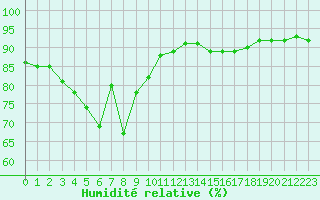 Courbe de l'humidit relative pour Boulogne (62)