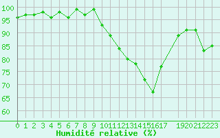 Courbe de l'humidit relative pour Combs-la-Ville (77)