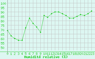 Courbe de l'humidit relative pour Troyes (10)