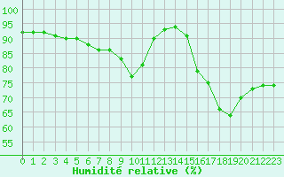 Courbe de l'humidit relative pour Nancy - Essey (54)