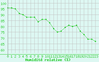 Courbe de l'humidit relative pour Isle-sur-la-Sorgue (84)