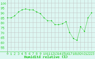 Courbe de l'humidit relative pour Lille (59)