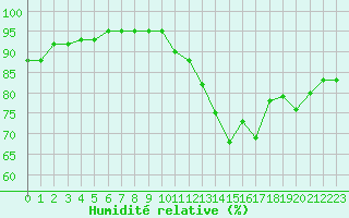 Courbe de l'humidit relative pour Reims-Prunay (51)
