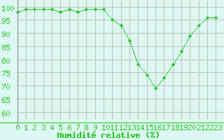 Courbe de l'humidit relative pour Mcon (71)