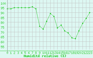 Courbe de l'humidit relative pour Baye (51)