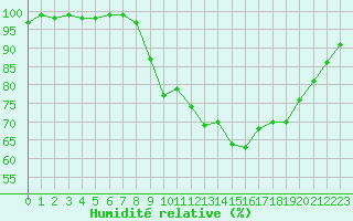 Courbe de l'humidit relative pour Cherbourg (50)
