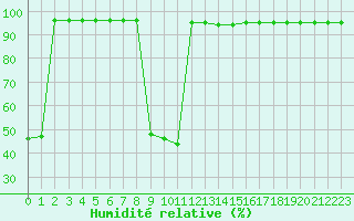 Courbe de l'humidit relative pour Ontinyent (Esp)