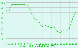 Courbe de l'humidit relative pour Pau (64)