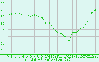 Courbe de l'humidit relative pour Avila - La Colilla (Esp)