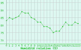 Courbe de l'humidit relative pour Voinmont (54)
