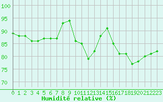 Courbe de l'humidit relative pour Saint-Quentin (02)