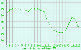 Courbe de l'humidit relative pour Saint-Girons (09)