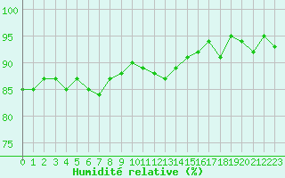 Courbe de l'humidit relative pour Petiville (76)