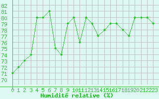 Courbe de l'humidit relative pour Anglars St-Flix(12)