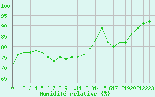 Courbe de l'humidit relative pour Cap de la Hve (76)