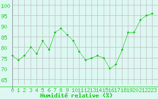 Courbe de l'humidit relative pour Saint-Cyprien (66)