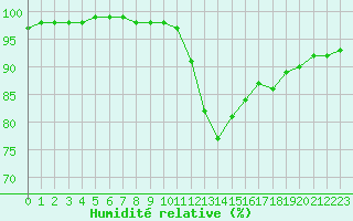 Courbe de l'humidit relative pour Aigrefeuille d'Aunis (17)