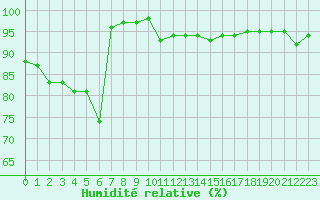 Courbe de l'humidit relative pour La Roche-sur-Yon (85)
