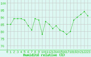 Courbe de l'humidit relative pour Renwez (08)