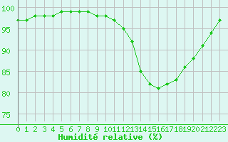 Courbe de l'humidit relative pour Dax (40)