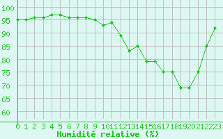 Courbe de l'humidit relative pour Chailles (41)