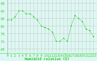 Courbe de l'humidit relative pour Toussus-le-Noble (78)