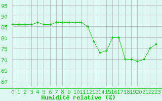 Courbe de l'humidit relative pour Lignerolles (03)