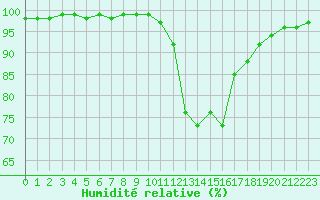 Courbe de l'humidit relative pour Dax (40)