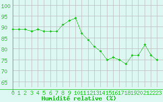 Courbe de l'humidit relative pour Saint-Philbert-sur-Risle (27)
