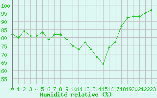 Courbe de l'humidit relative pour Mouilleron-le-Captif (85)