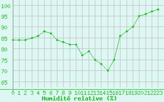 Courbe de l'humidit relative pour Avord (18)