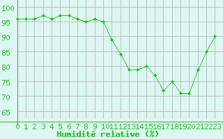 Courbe de l'humidit relative pour Saint-Igneuc (22)