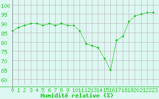 Courbe de l'humidit relative pour Baye (51)